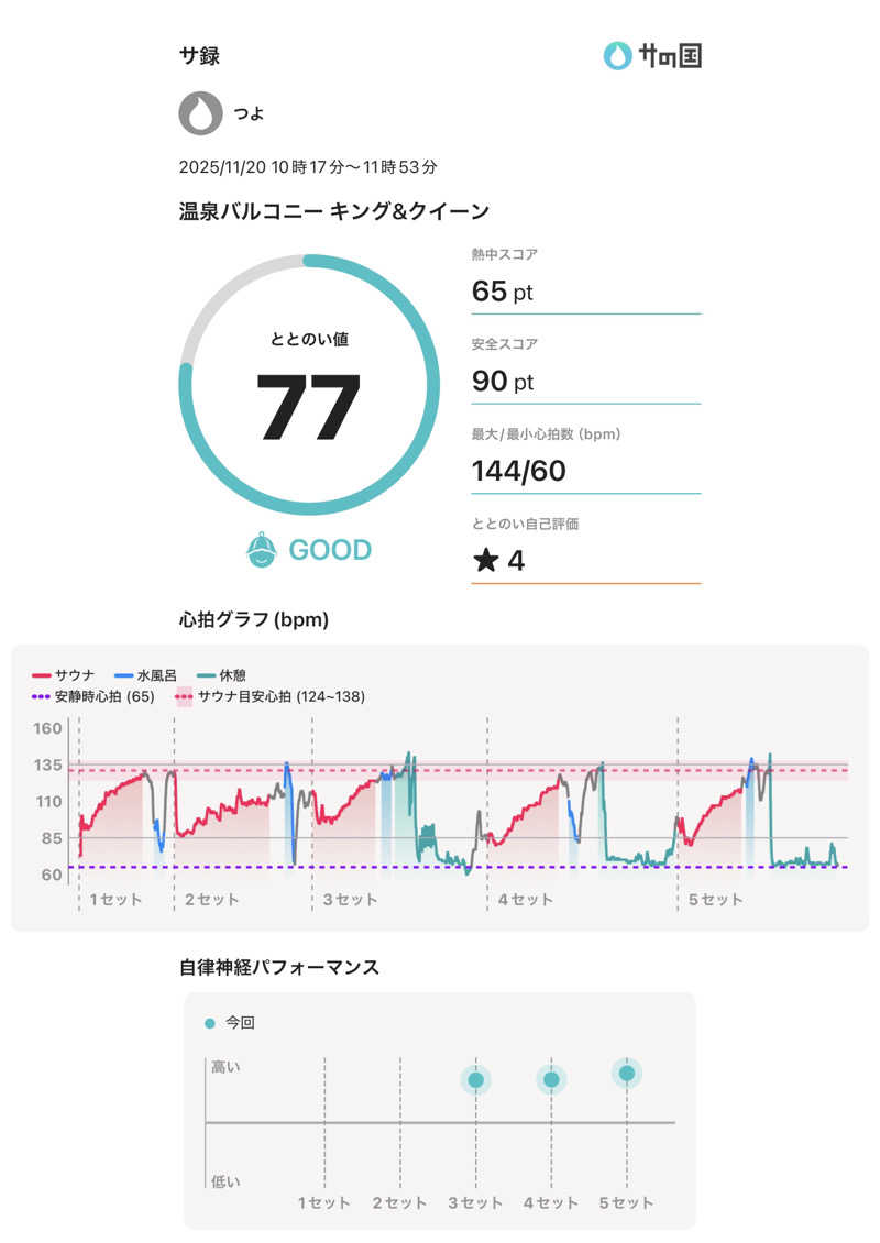 つよさんの温泉バルコニー キング&クイーンのサ活写真