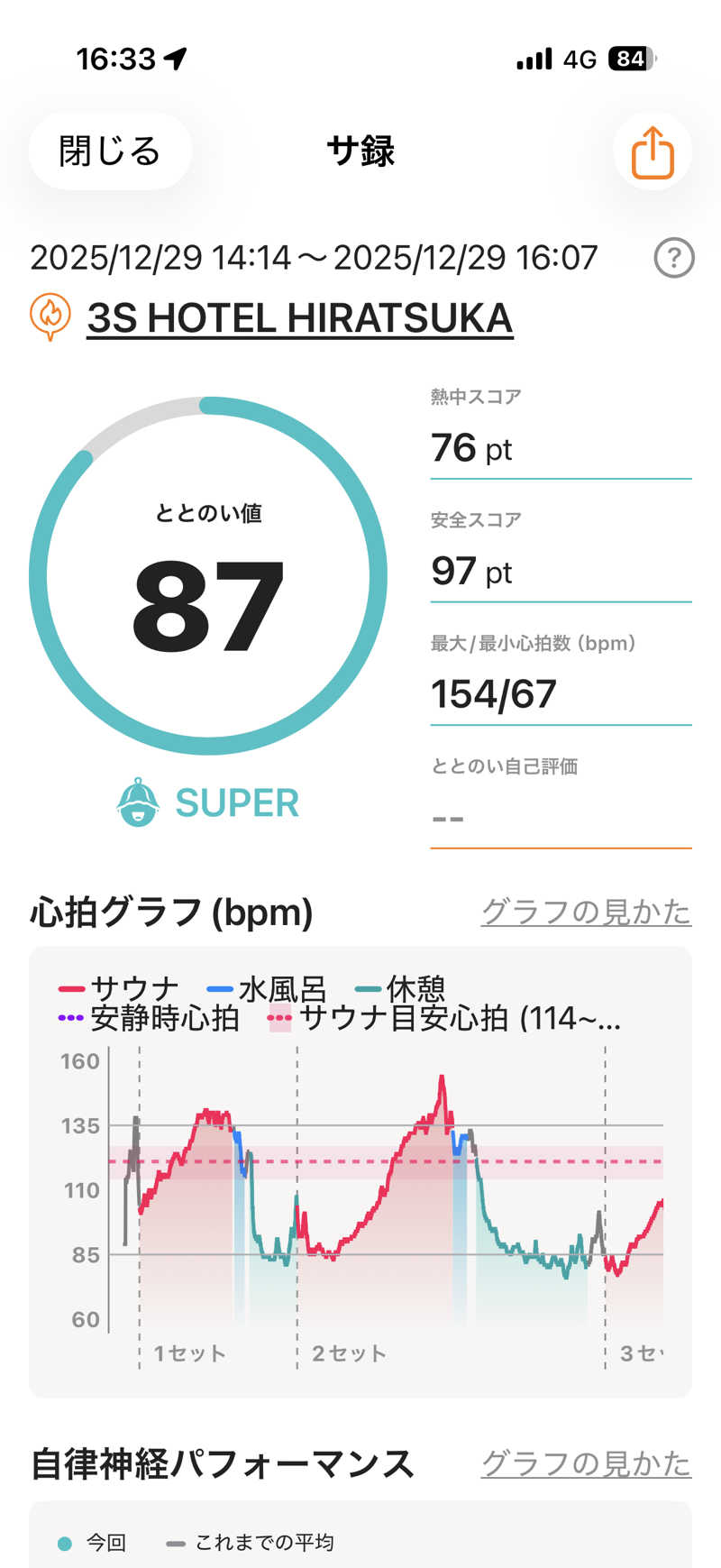 まるさんの3S HOTEL HIRATSUKAのサ活写真