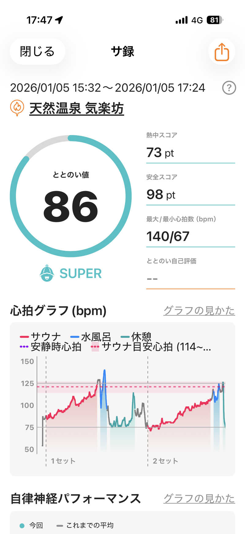 まるさんの天然温泉 気楽坊 (御殿場時之栖内)のサ活写真