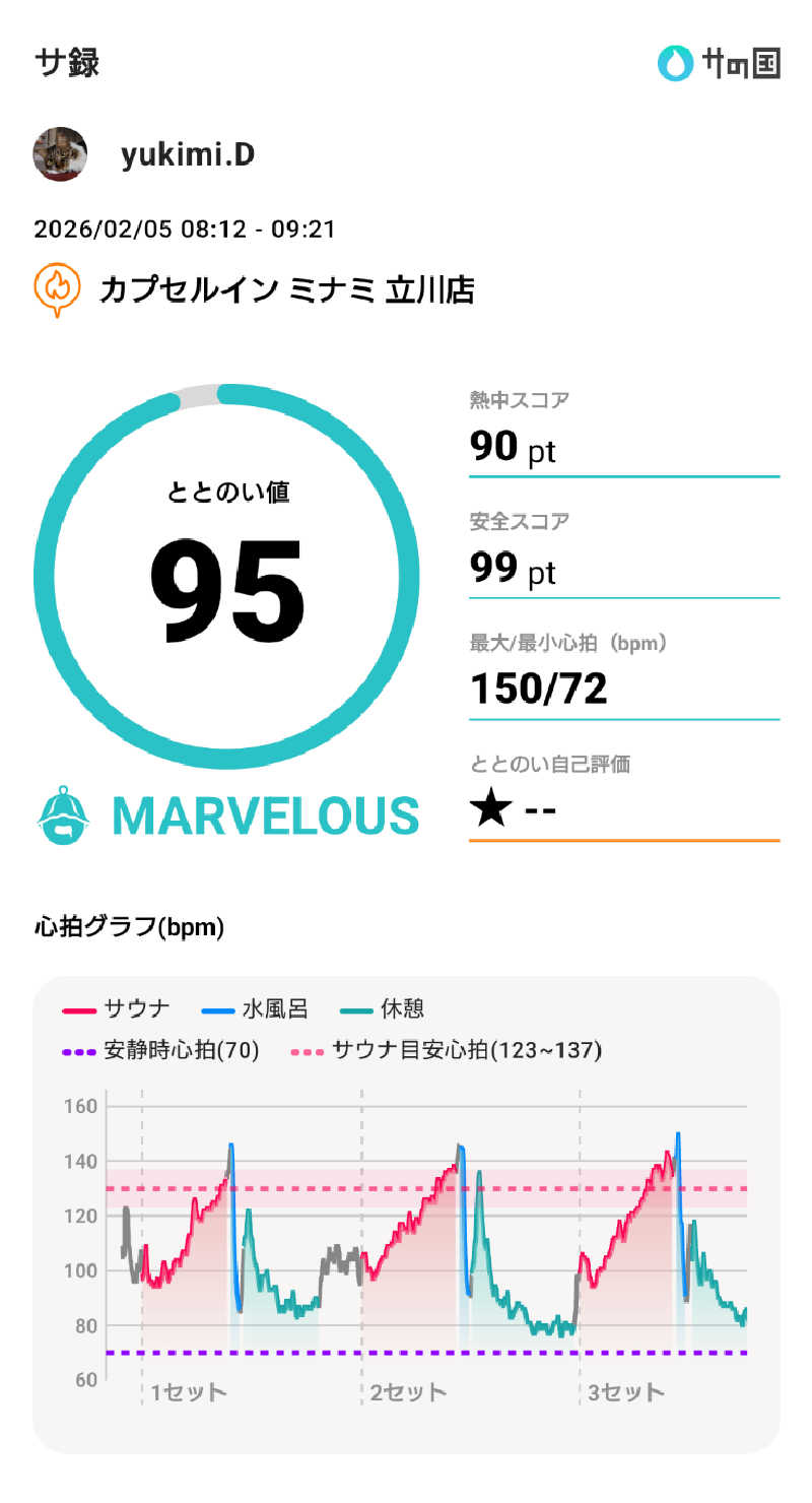 yukimi.Dさんのカプセルイン ミナミ 立川店のサ活写真