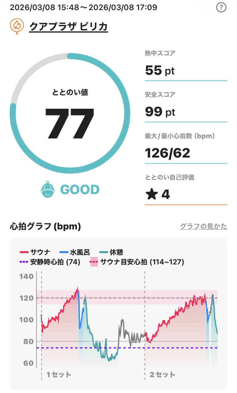 さとちゃんさんのクアプラザピリカのサ活写真