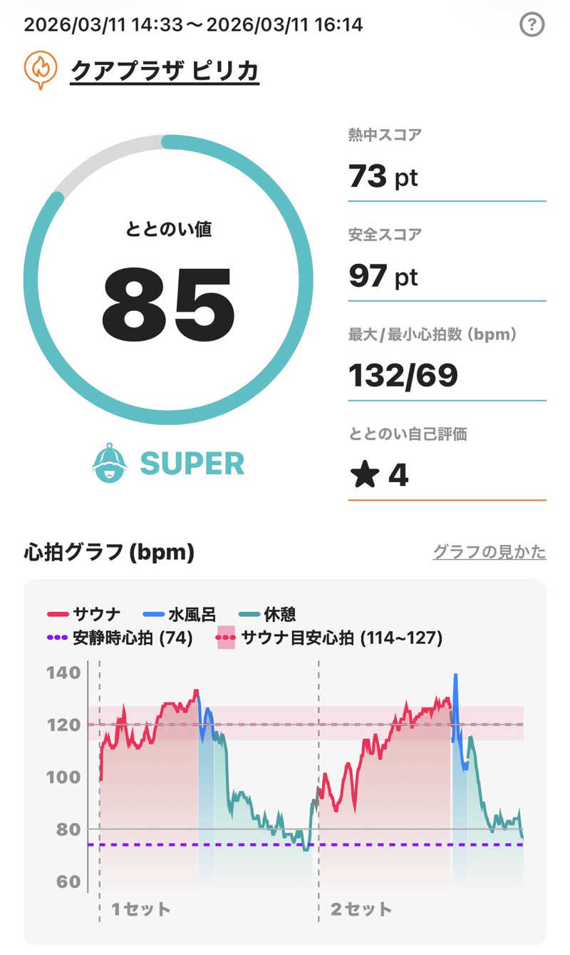 さとちゃんさんのクアプラザピリカのサ活写真