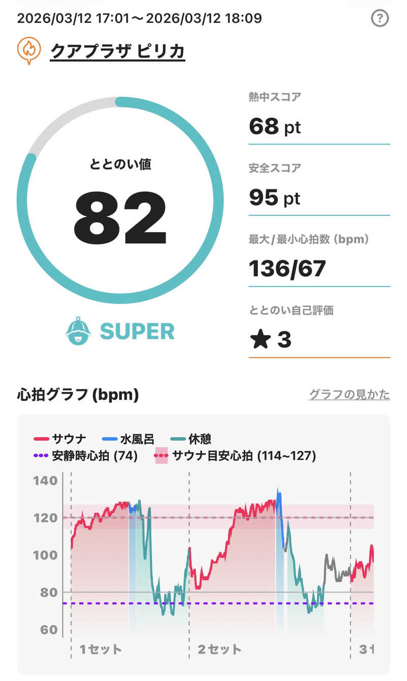 さとちゃんさんのクアプラザピリカのサ活写真