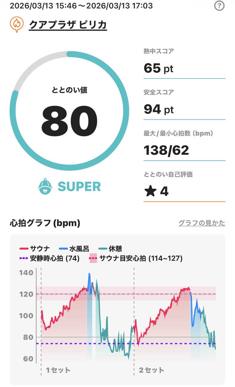 さとちゃんさんのクアプラザピリカのサ活写真