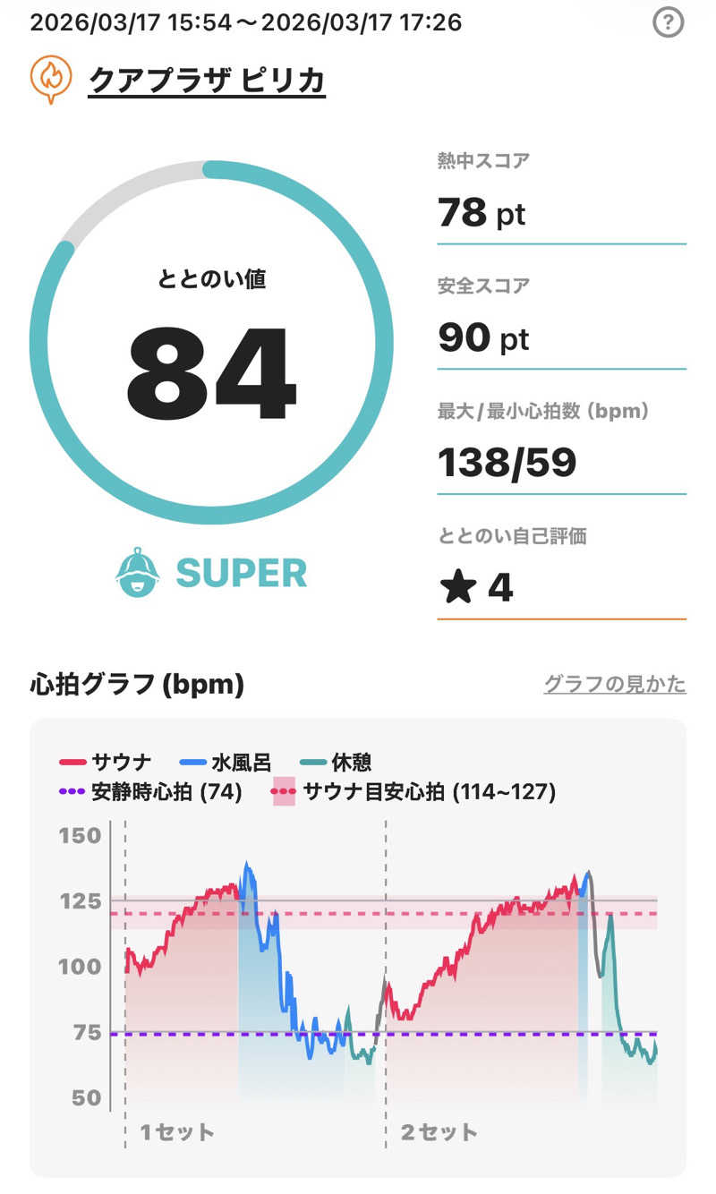 さとちゃんさんのクアプラザピリカのサ活写真