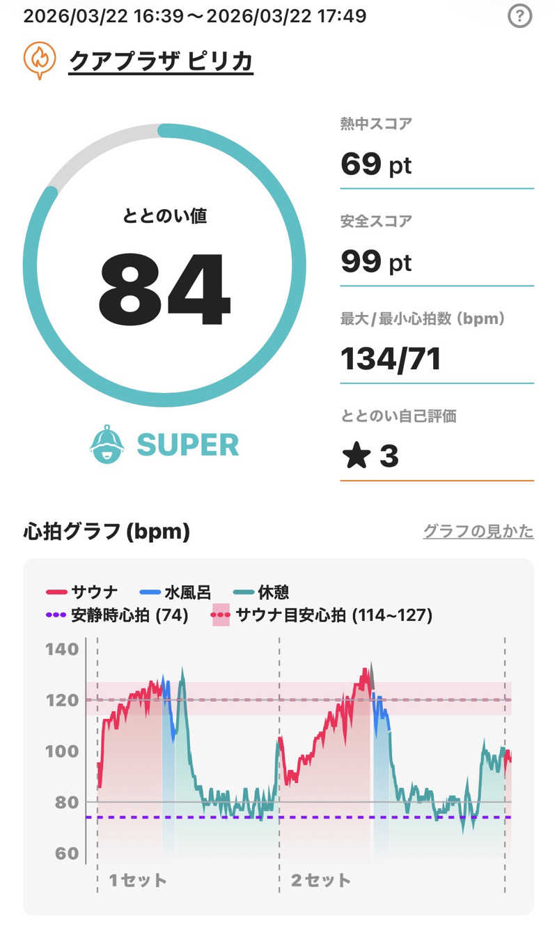 さとちゃんさんのクアプラザピリカのサ活写真