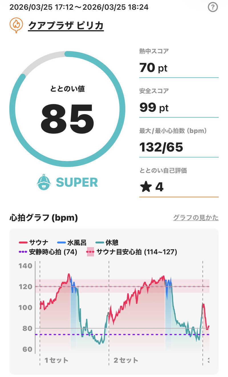 さとちゃんさんのクアプラザピリカのサ活写真