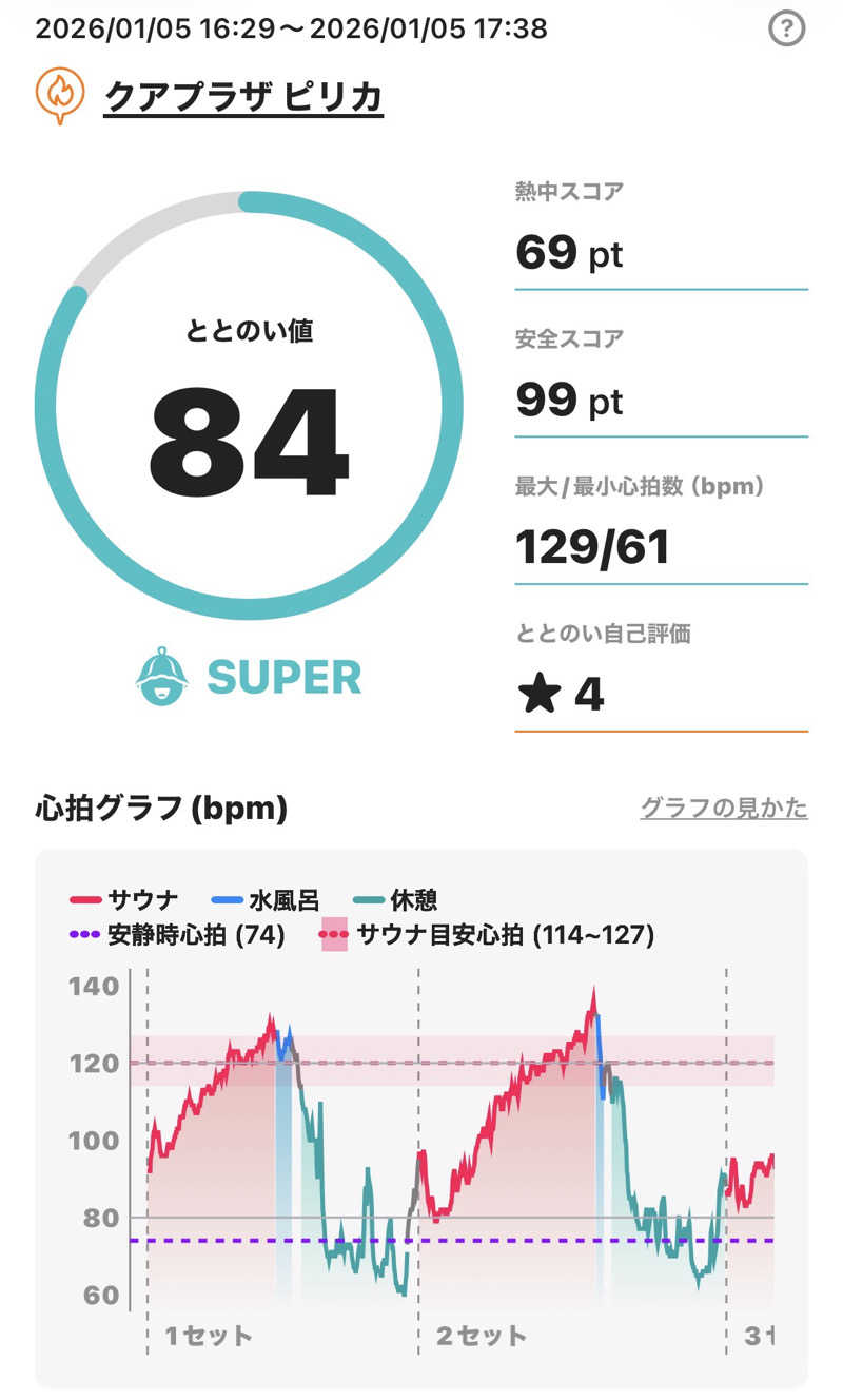さとちゃんさんのクアプラザピリカのサ活写真