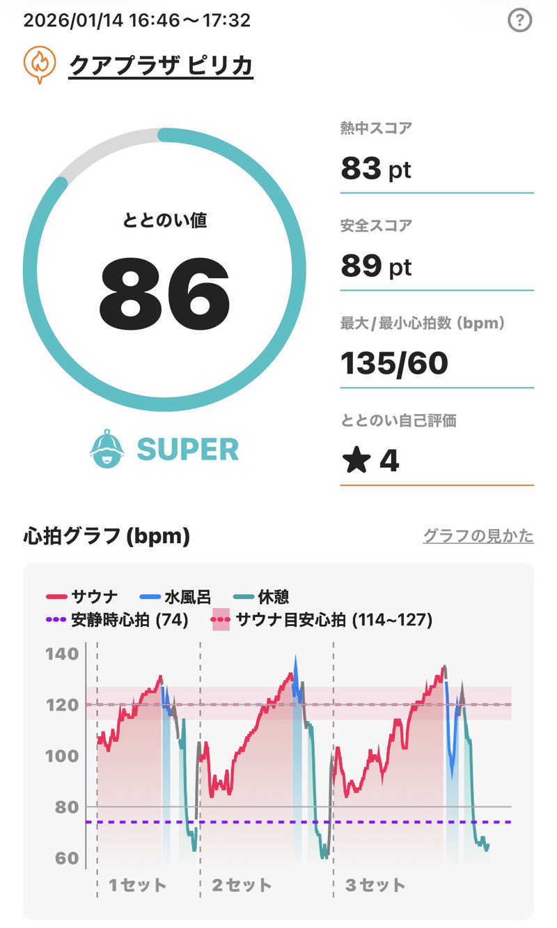 さとちゃんさんのクアプラザピリカのサ活写真