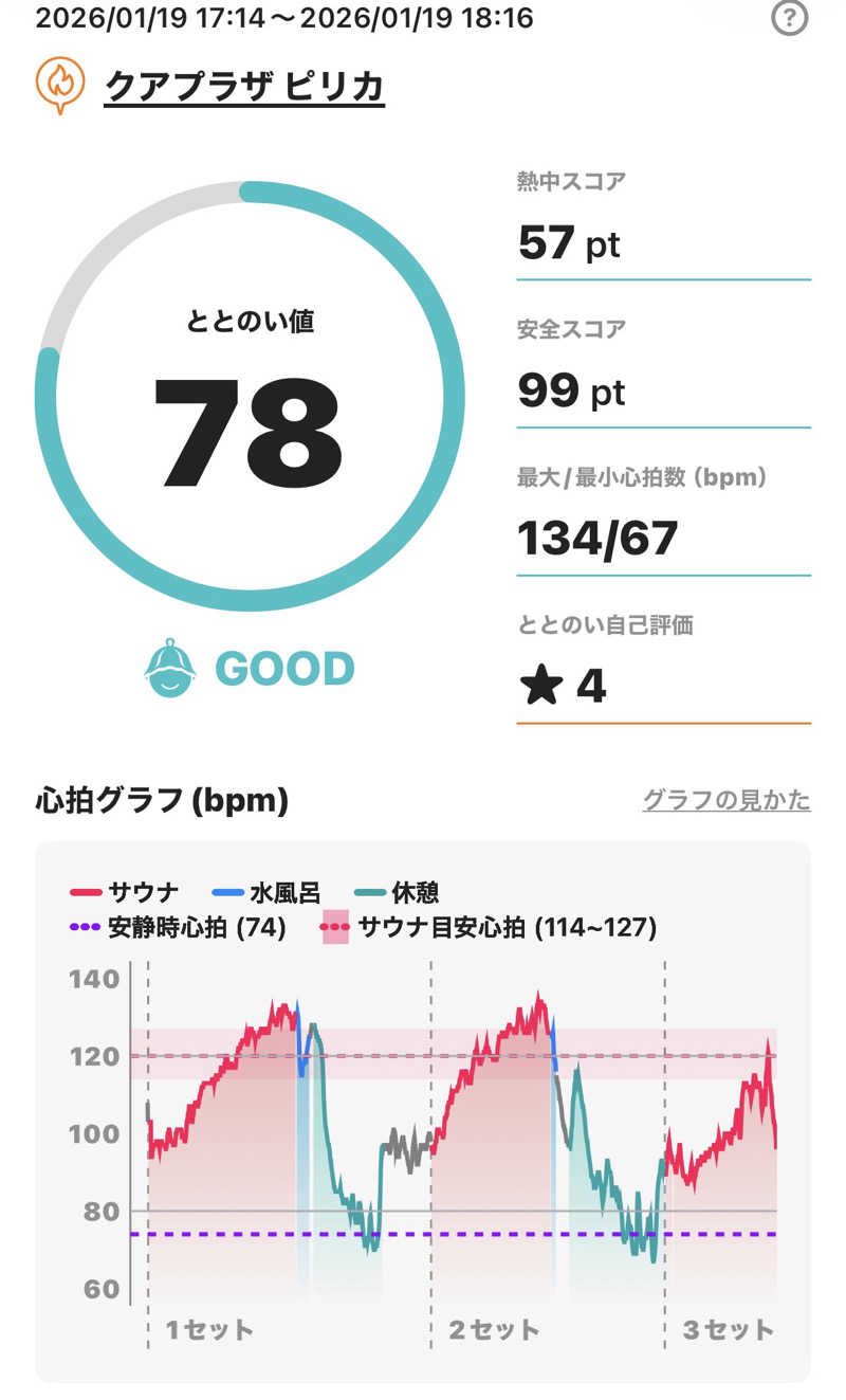 さとちゃんさんのクアプラザピリカのサ活写真