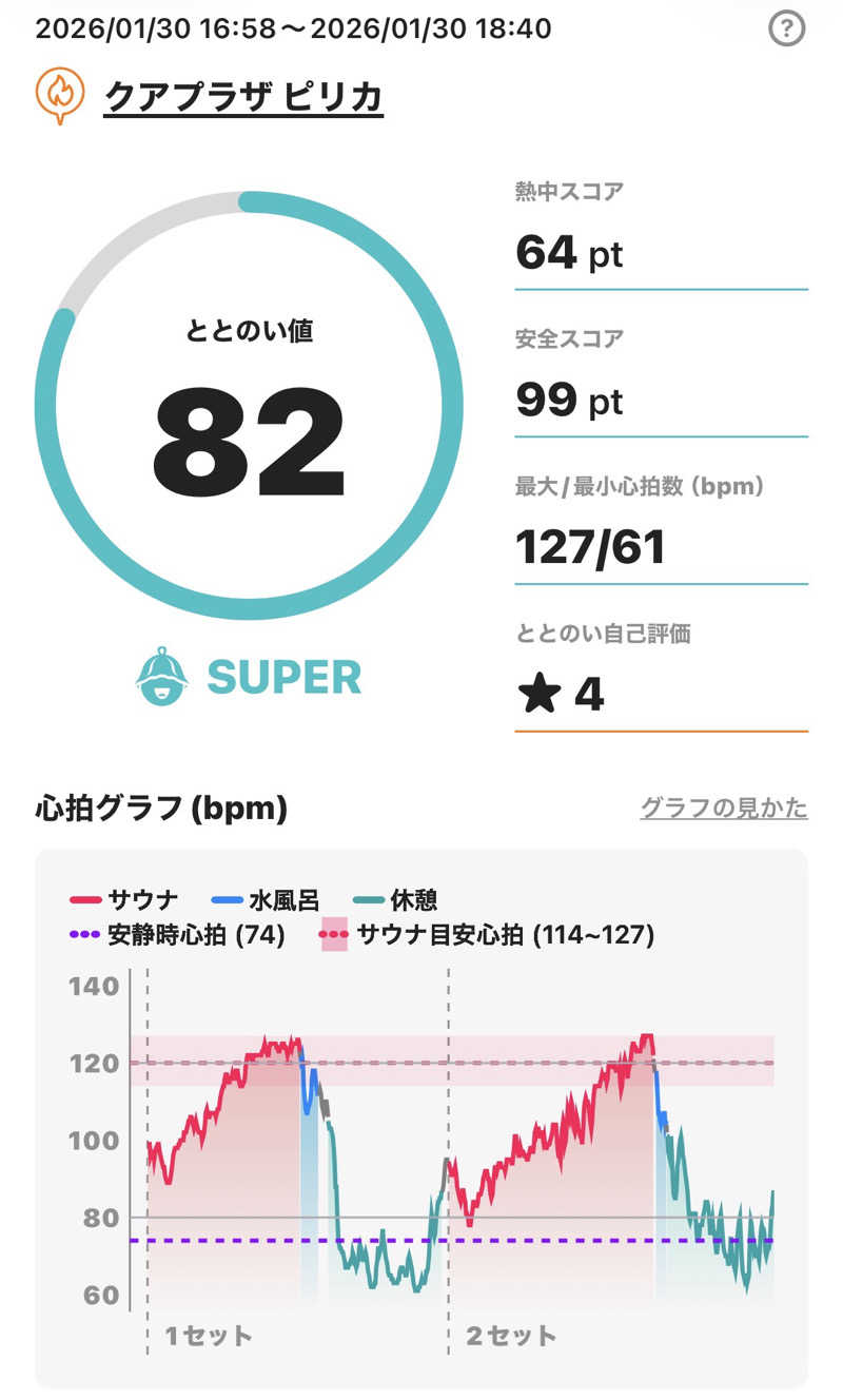 さとちゃんさんのクアプラザピリカのサ活写真
