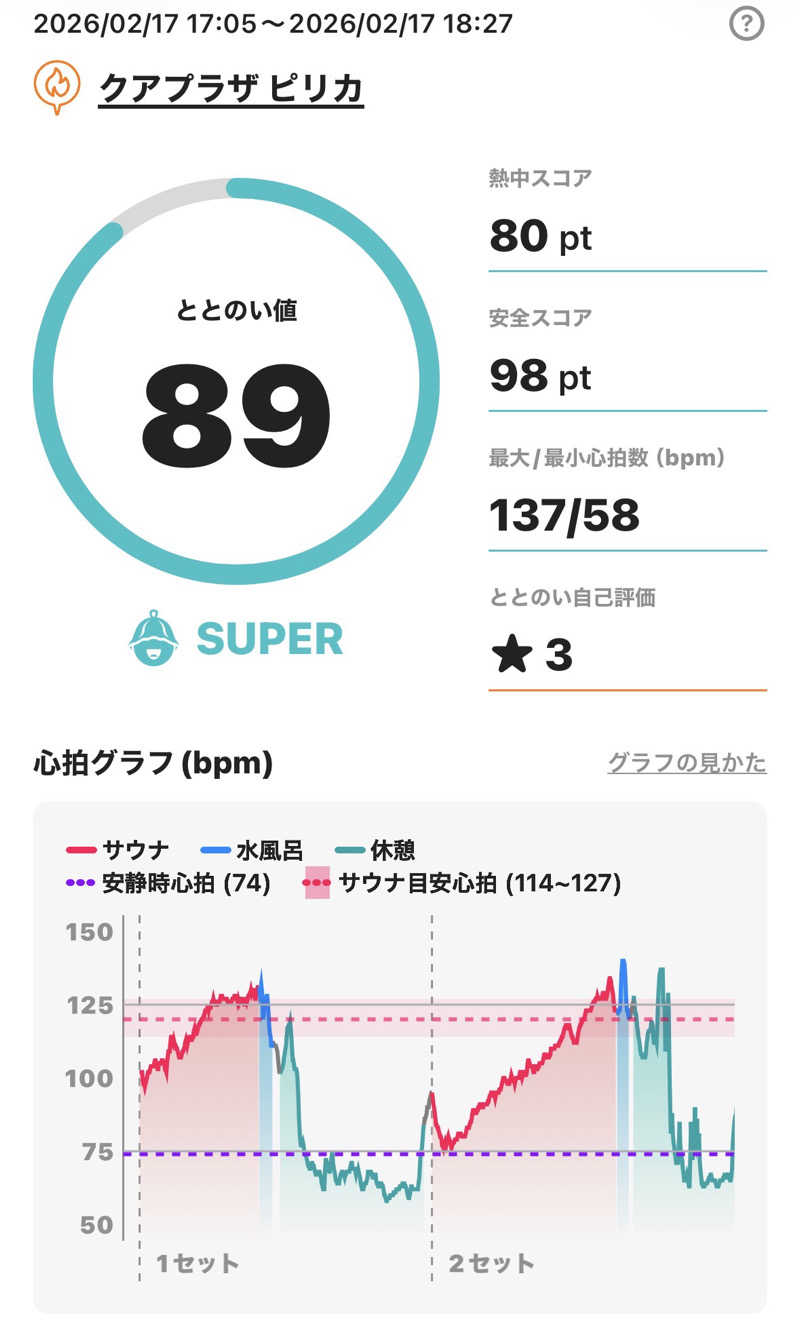 さとちゃんさんのクアプラザピリカのサ活写真