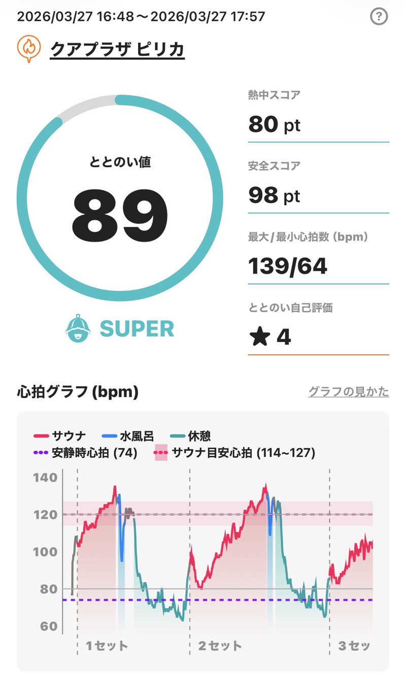 さとちゃんさんのクアプラザピリカのサ活写真