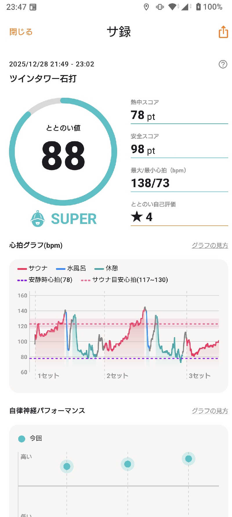 ふあまささんのツインタワー石打のサ活写真