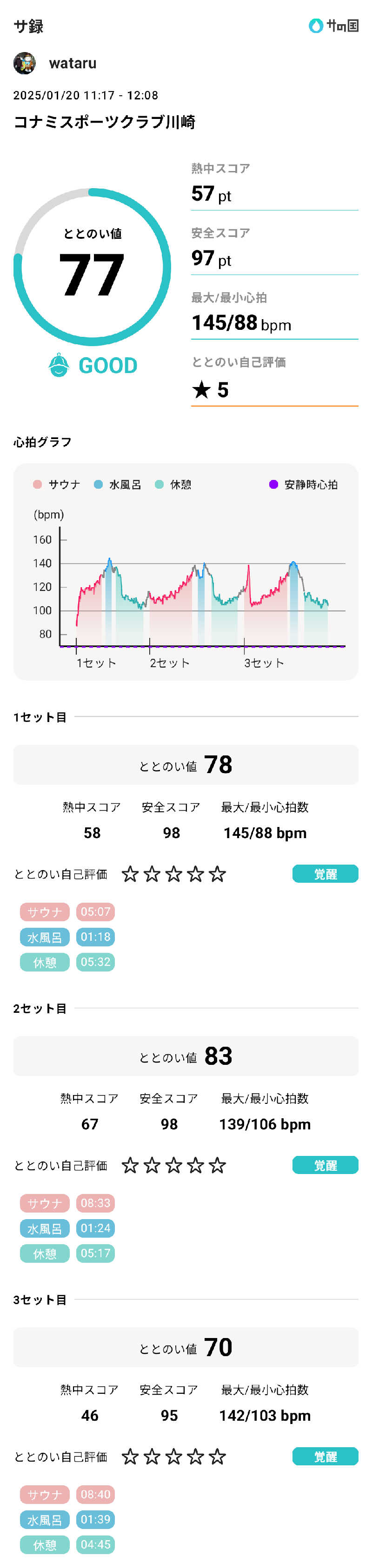 wataruさんのコナミスポーツクラブ川崎のサ活写真