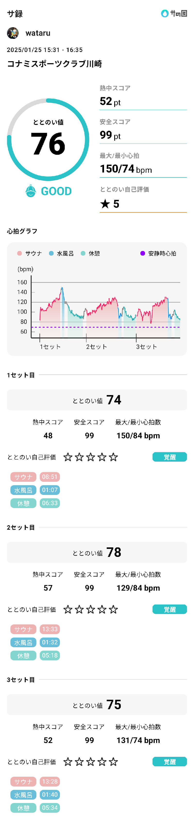 wataruさんのコナミスポーツクラブ川崎のサ活写真