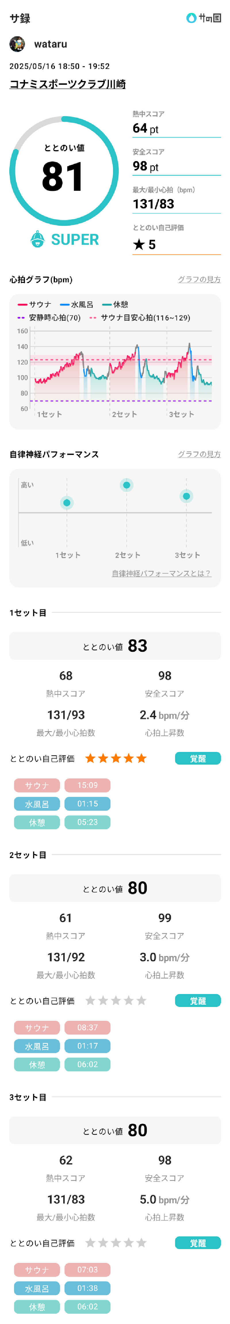wataruさんのコナミスポーツクラブ川崎のサ活写真