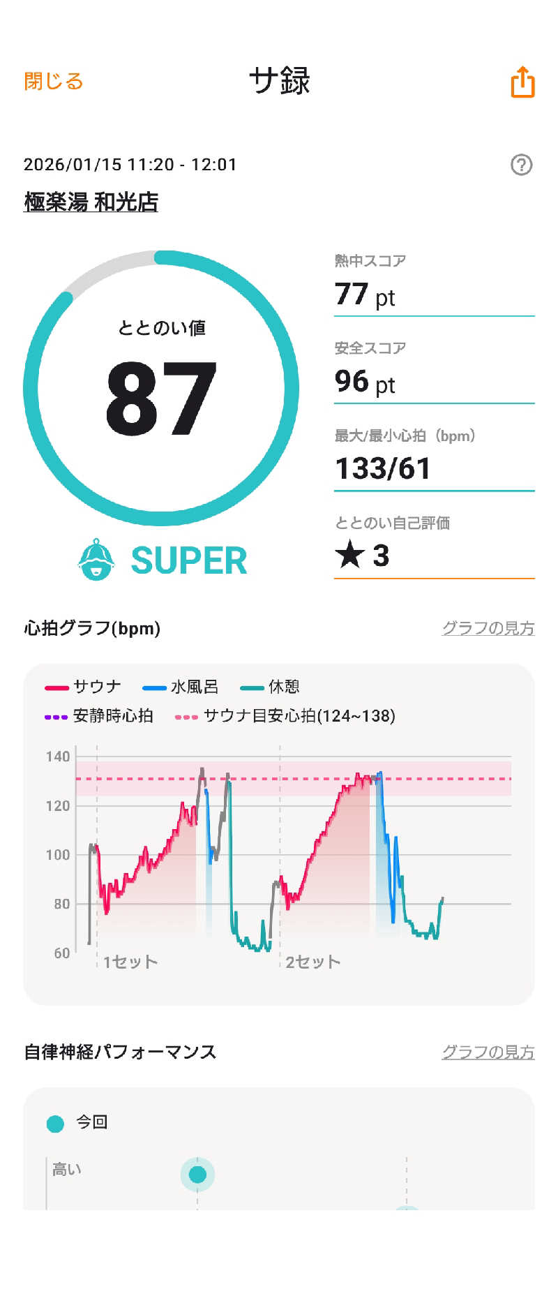 canyonさんの極楽湯 和光店のサ活写真