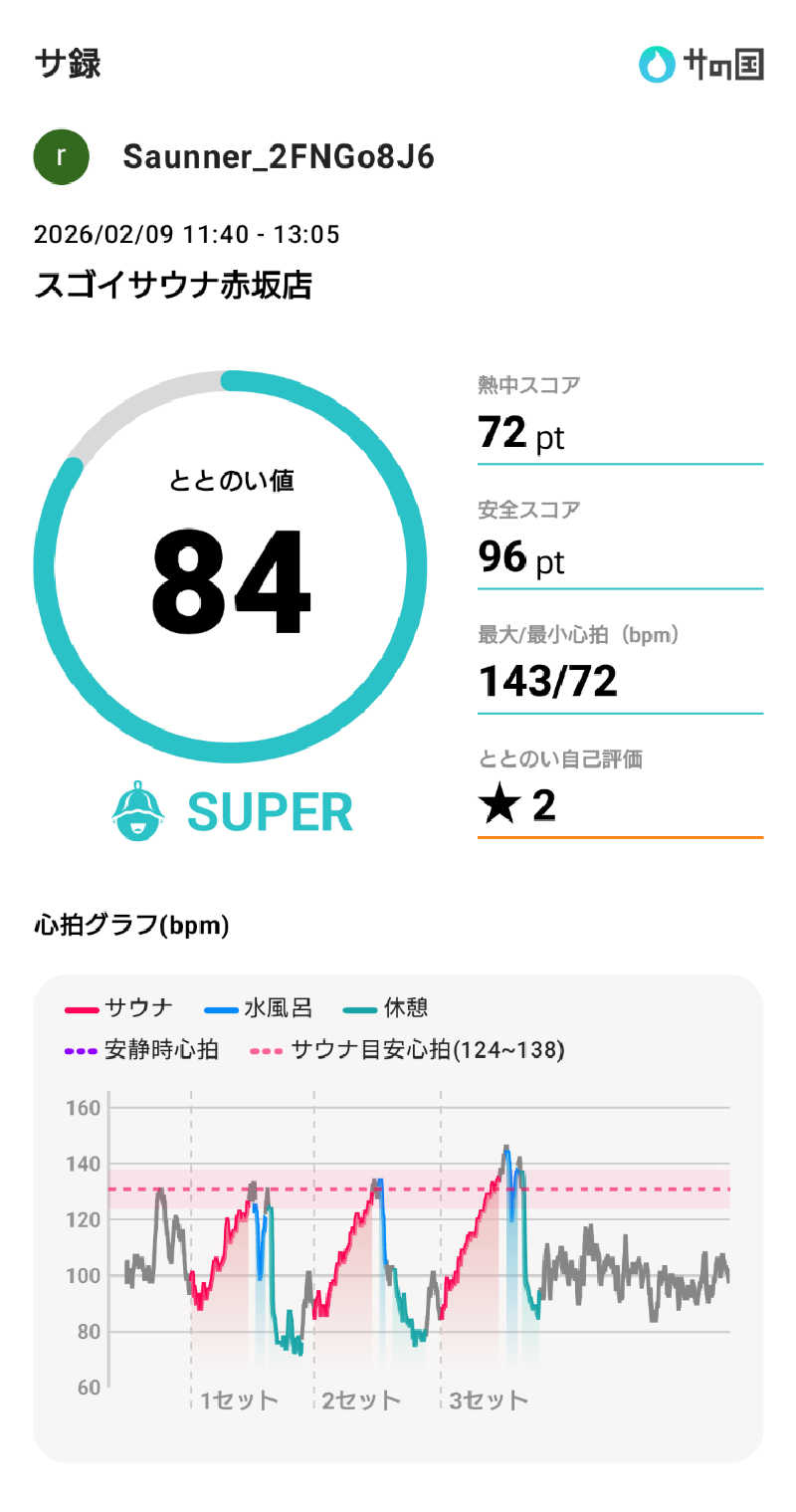 canyonさんのスゴイサウナ赤坂店のサ活写真