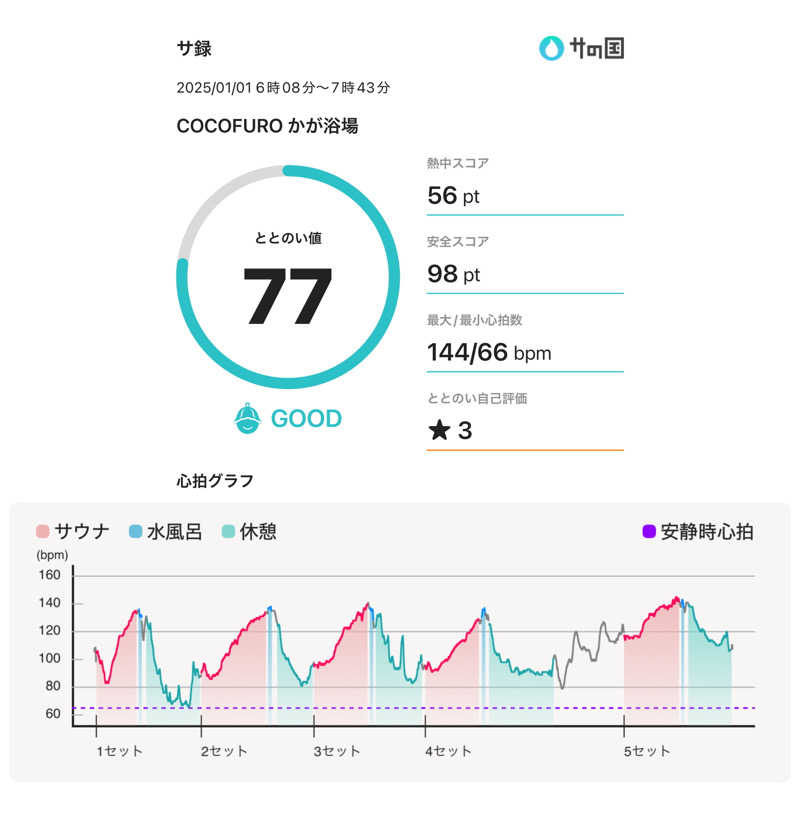 川口のサウナおじさんさんのCOCOFURO かが浴場のサ活写真