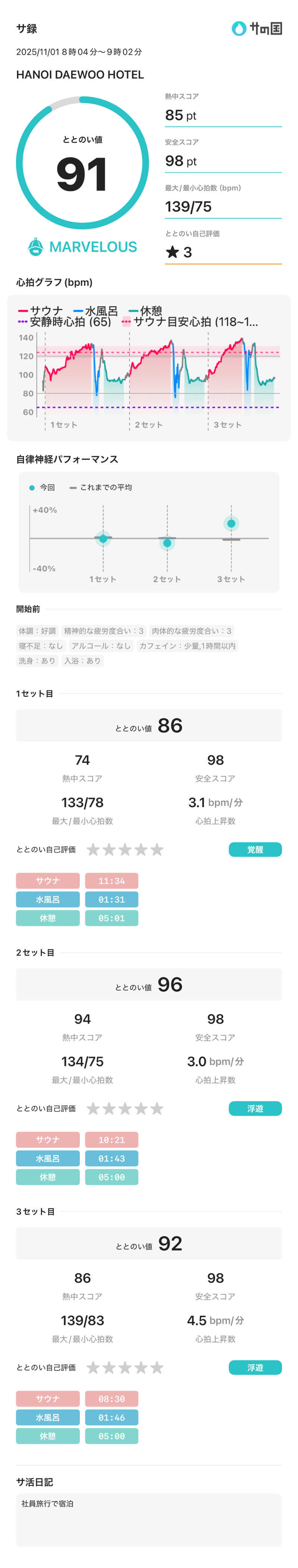 川口のサウナおじさんさんのHANOI DAEWOO HOTELのサ活写真