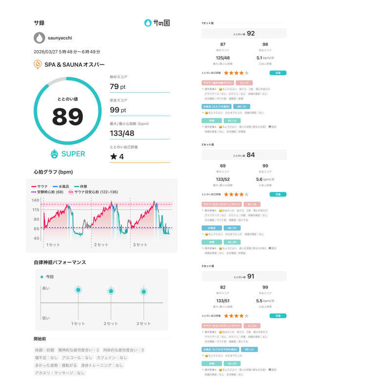 saunyacchiさんのSPA&SAUNA オスパーのサ活写真