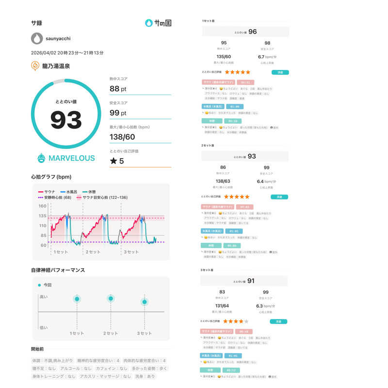 saunyacchiさんの龍乃湯温泉のサ活写真