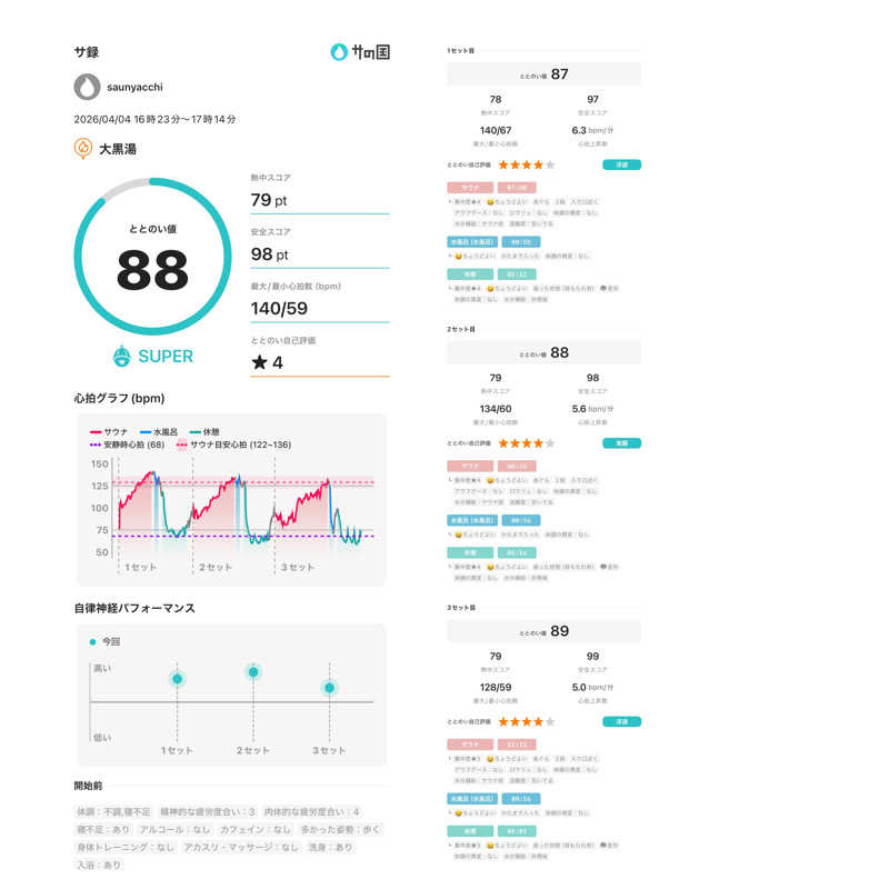 saunyacchiさんの大黒湯のサ活写真