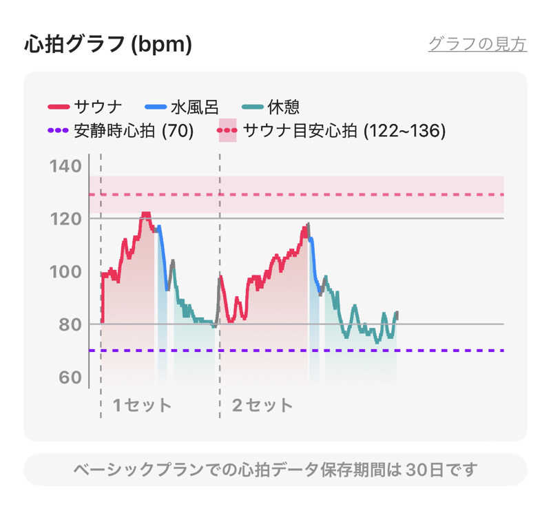 シンゴさんの花山乃湯のサ活写真