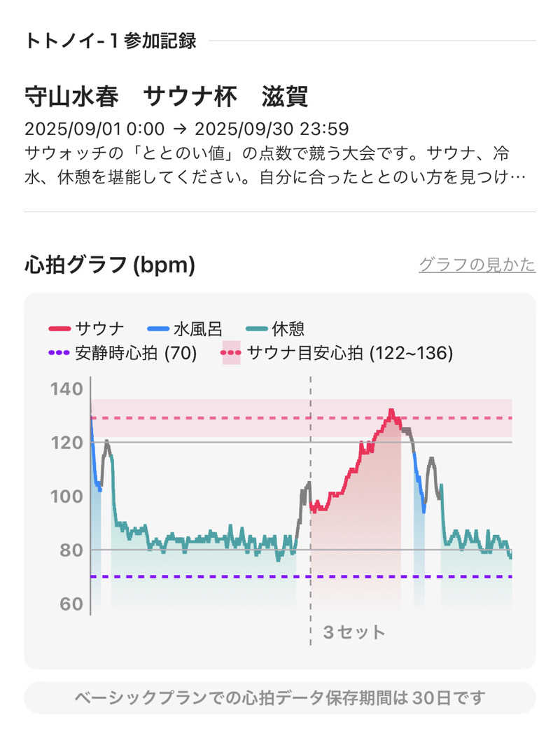 シンゴさんの守山湯元水春 ピエリ守山のサ活写真
