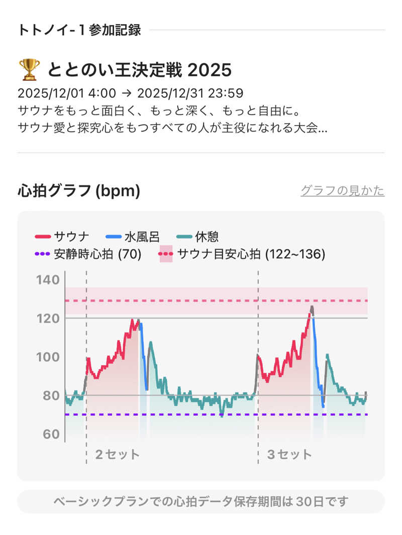 シンゴさんの不動の湯のサ活写真