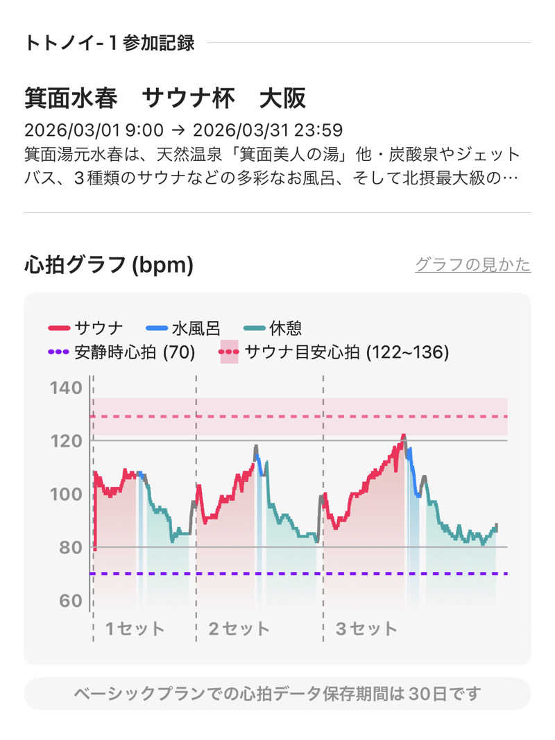 シンゴさんの箕面湯元 水春のサ活写真