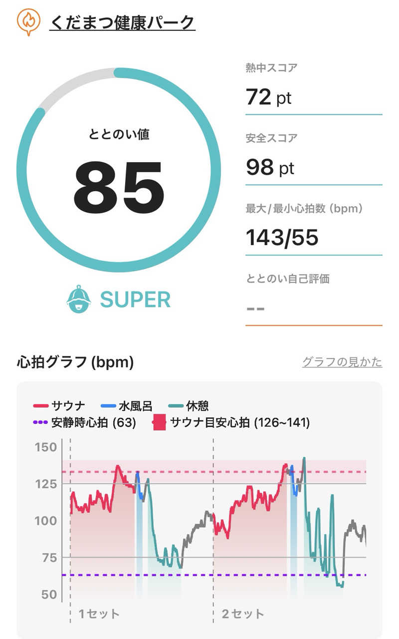 miyato-20230504さんのくだまつ健康パークのサ活写真