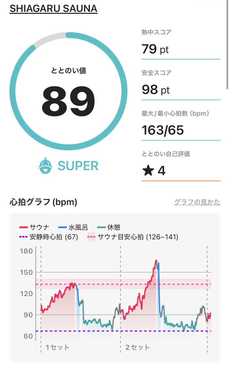 miyato-20230504さんのSHIAGARU SAUNA 福岡 天神のサ活写真