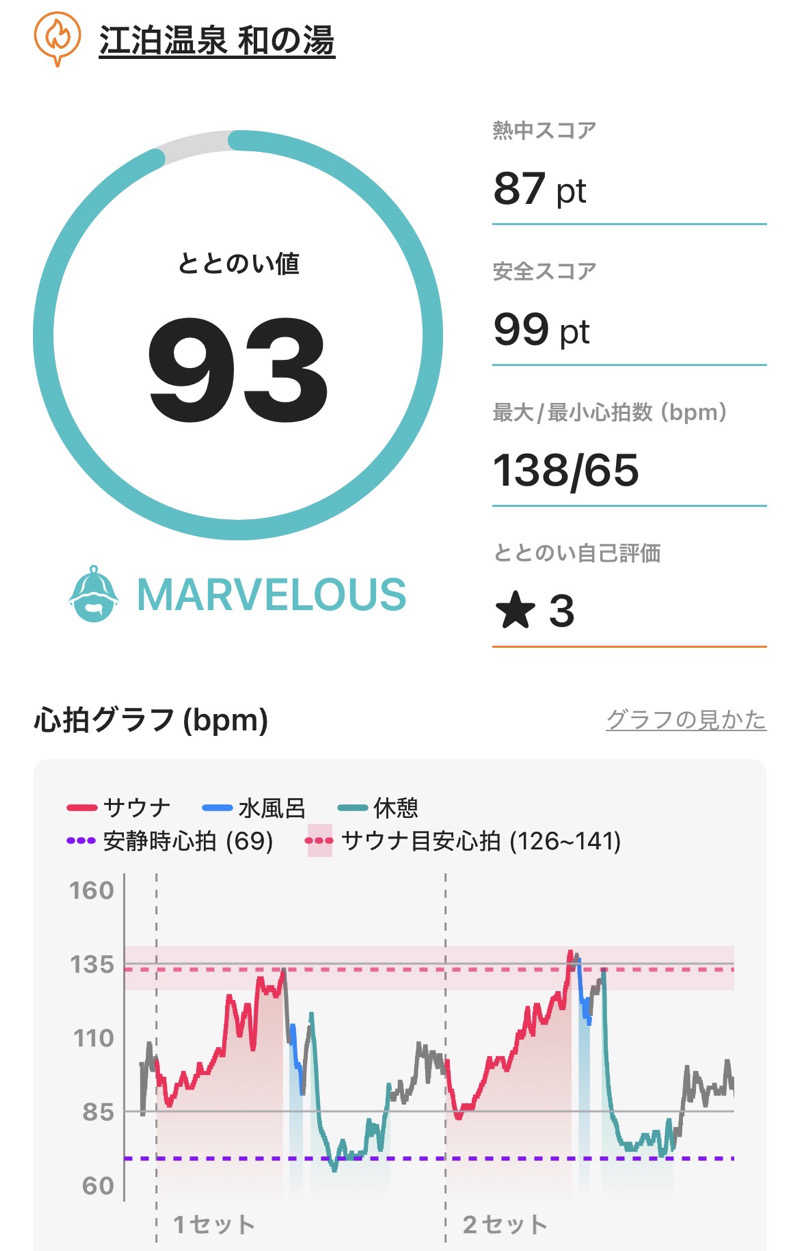 miyato-20230504さんの江泊温泉 和の湯(やわらぎのゆ)のサ活写真