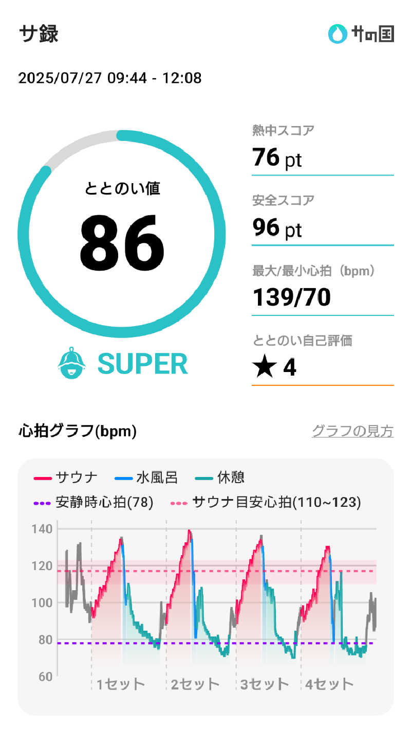 スナフキンさんのサウナヘヴン草加のサ活写真