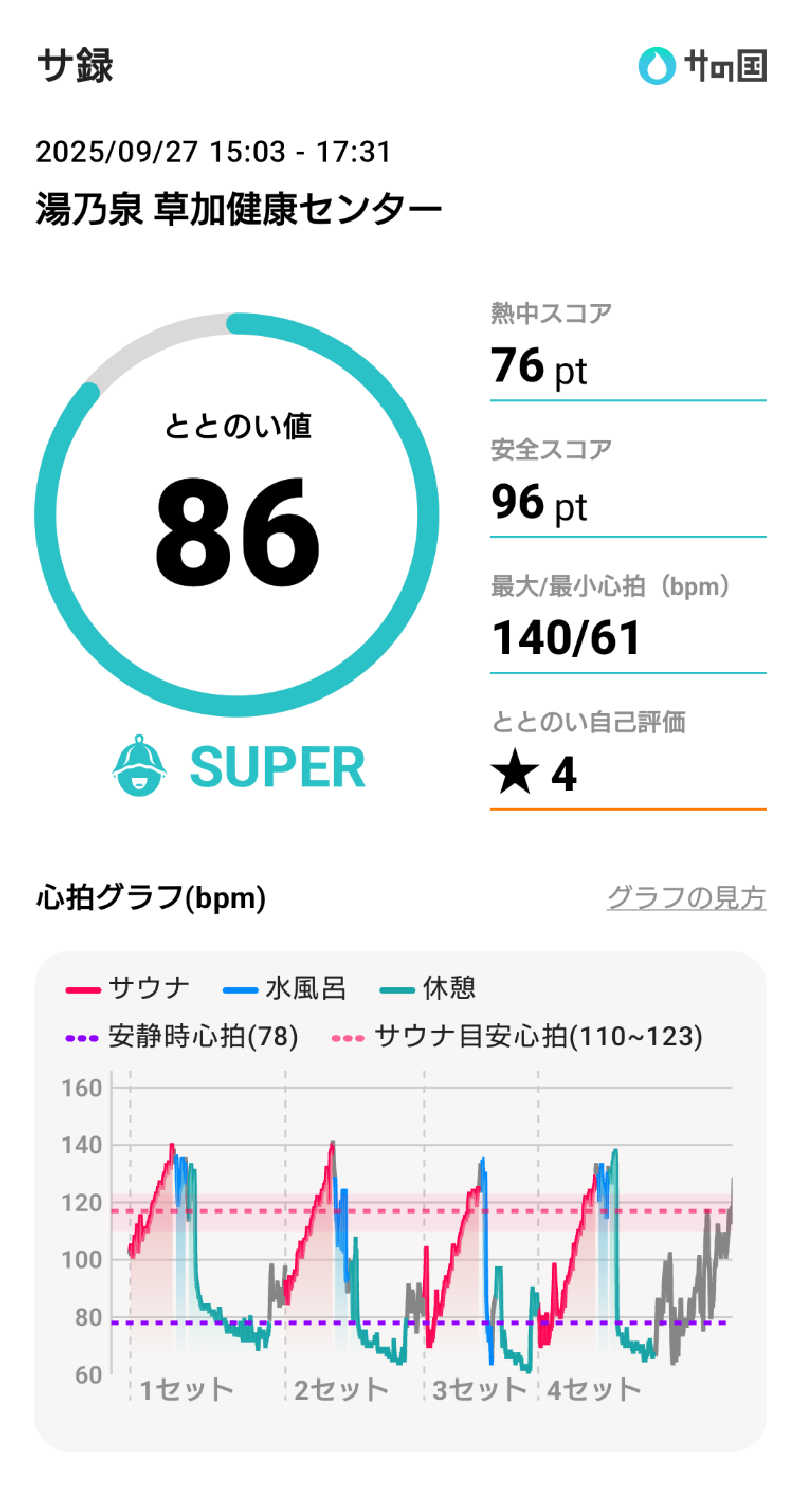 スナフキンさんの湯乃泉 草加健康センターのサ活写真