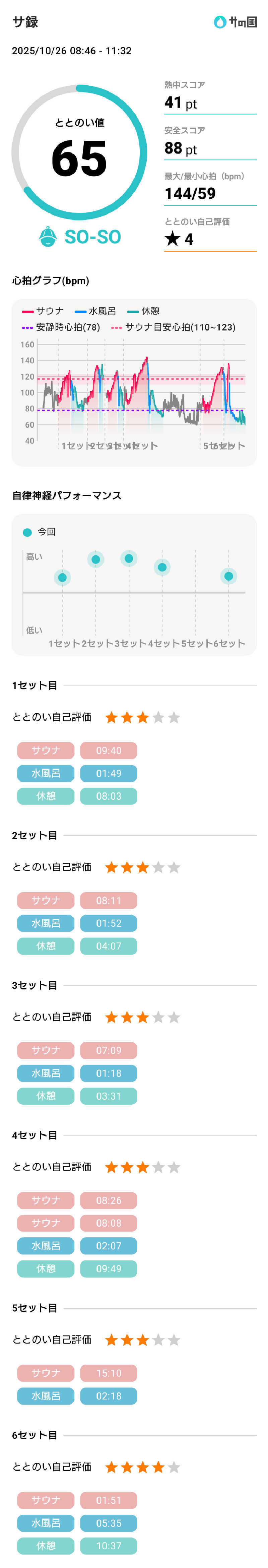 スナフキンさんの湯乃泉 草加健康センターのサ活写真