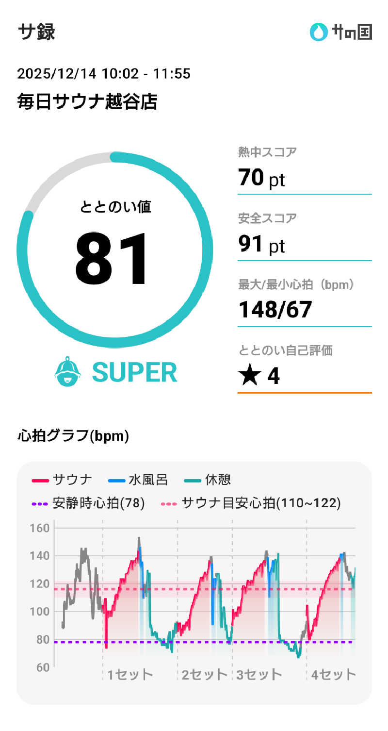 スナフキンさんの毎日サウナ 越谷店のサ活写真