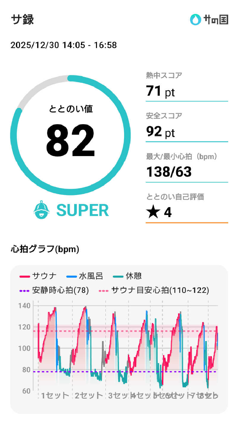 スナフキンさんの85歳が創ったハンパない極熱サウナ~3UN~のサ活写真