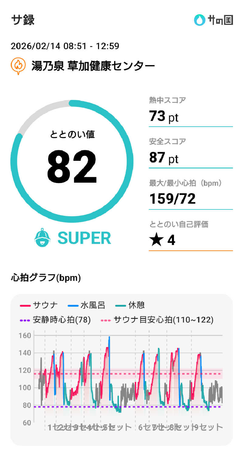 スナフキンさんの湯乃泉 草加健康センターのサ活写真