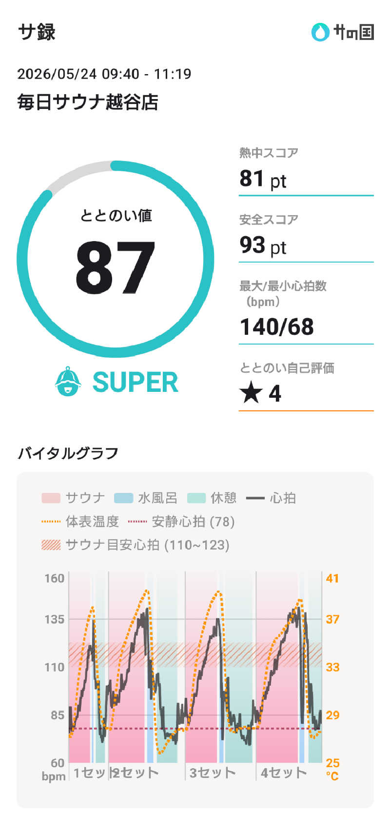 スナフキンさんの毎日サウナ 越谷店のサ活写真