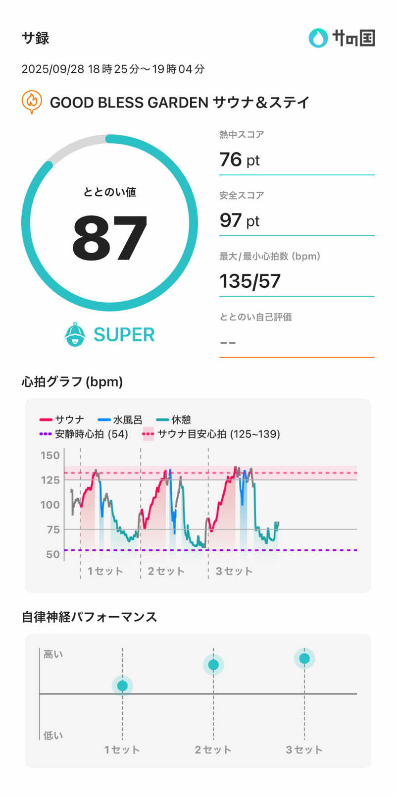 さのりさんのGOOD BLESS GARDENのサ活写真