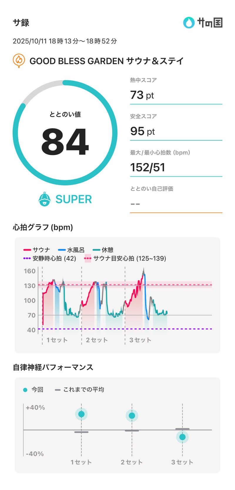さのりさんのGOOD BLESS GARDENのサ活写真