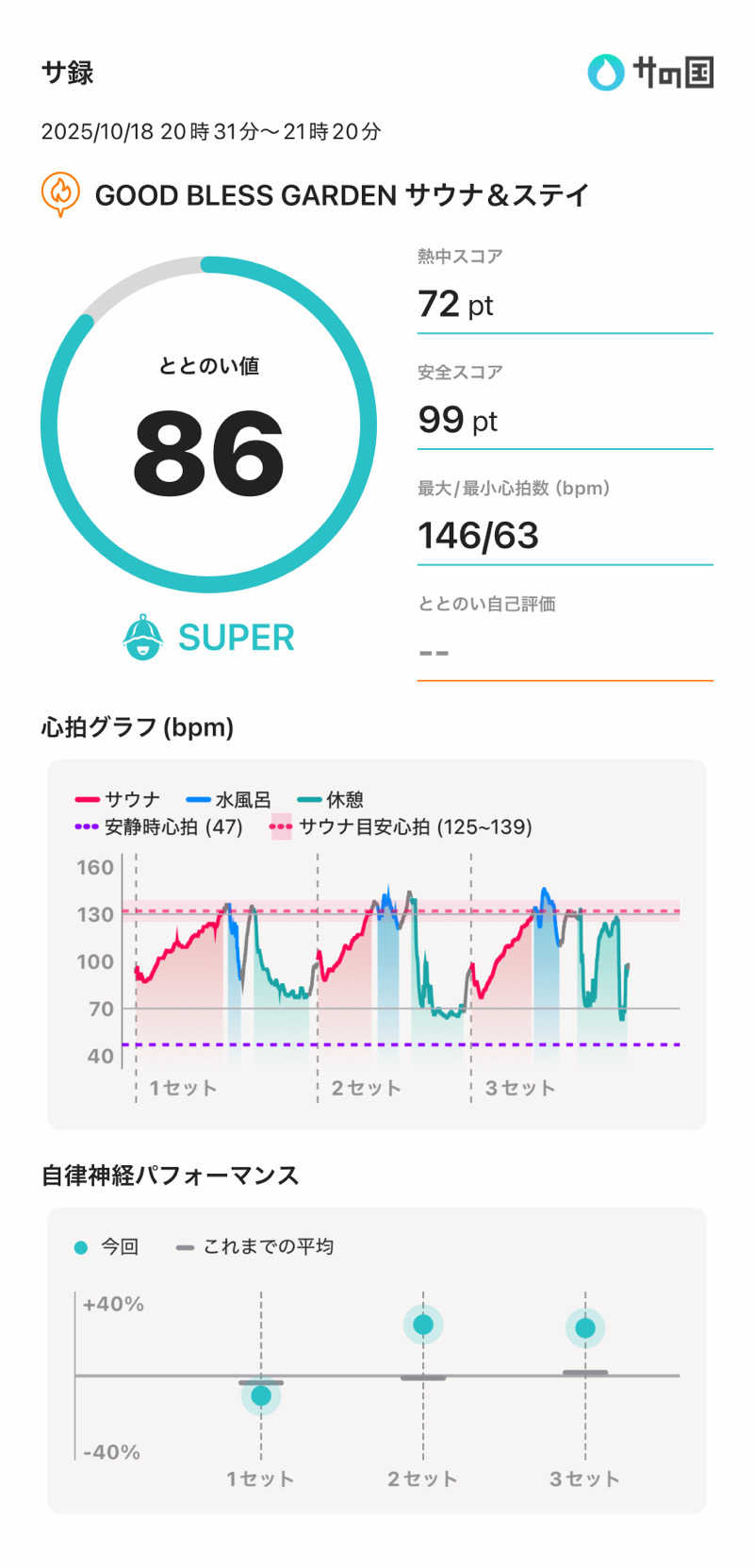 さのりさんのGOOD BLESS GARDENのサ活写真
