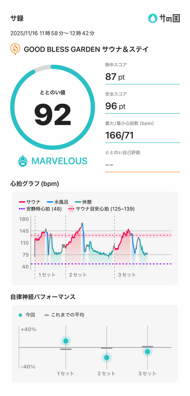 さのりさんのGOOD BLESS GARDENのサ活写真