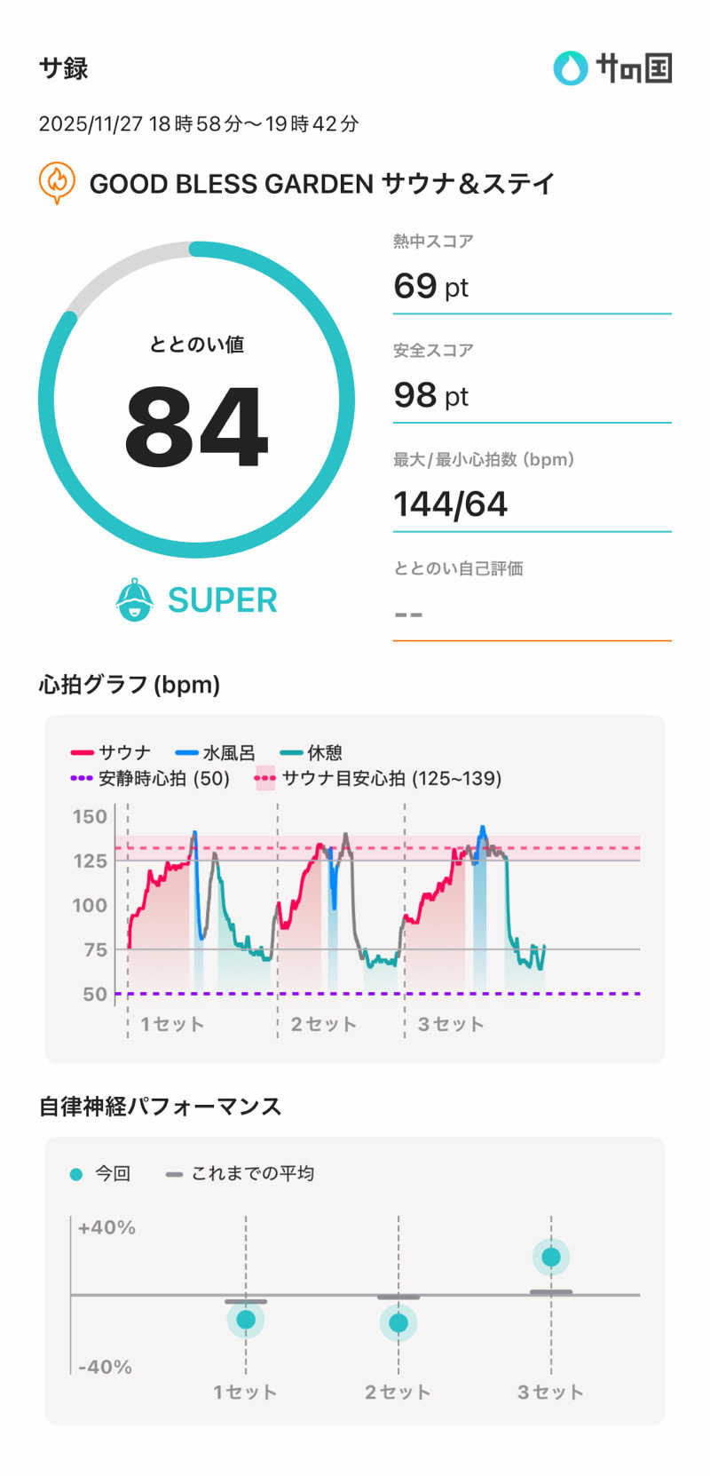 さのりさんのGOOD BLESS GARDENのサ活写真