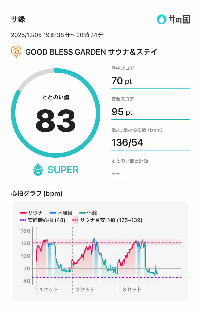 さのりさんのGOOD BLESS GARDENのサ活写真