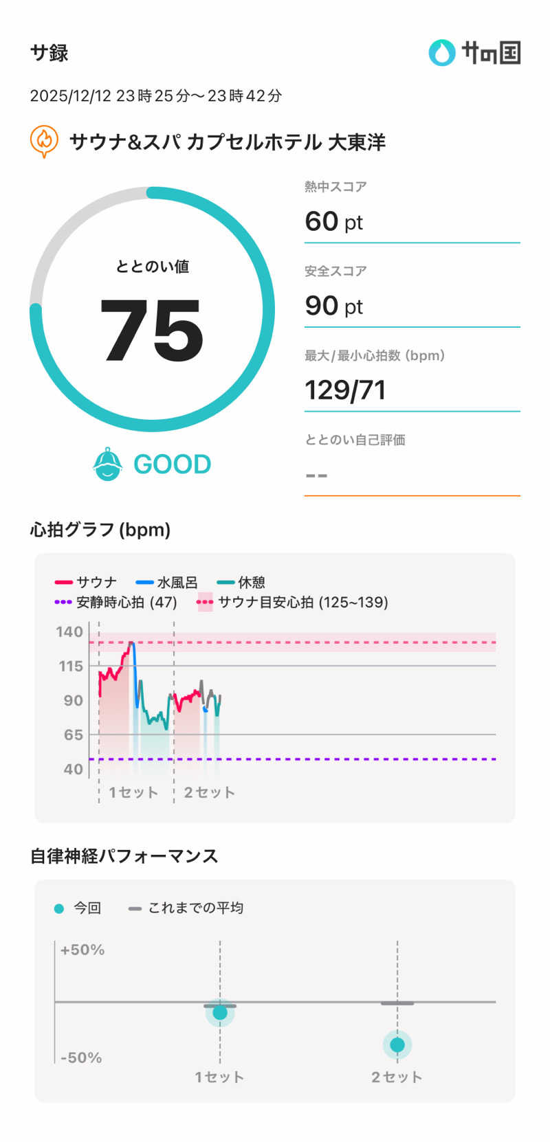 さのりさんのサウナ&スパ カプセルホテル 大東洋のサ活写真