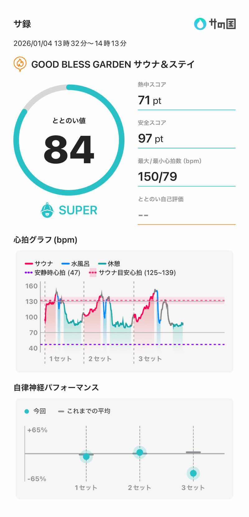 さのりさんのGOOD BLESS GARDENのサ活写真